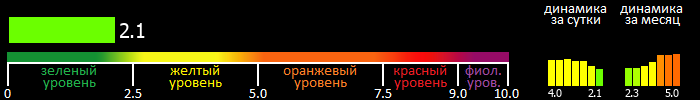 Индекс вспышечной активности Солнца