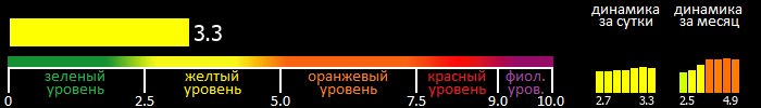 Индекс вспышечной активности Солнца