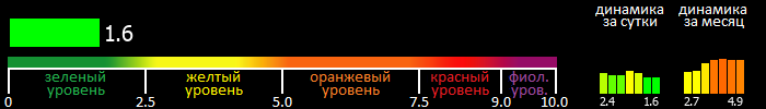 Индекс вспышечной активности Солнца