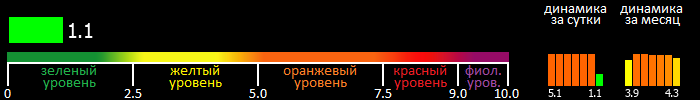 Индекс вспышечной активности Солнца