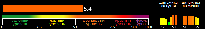 Индекс вспышечной активности Солнца