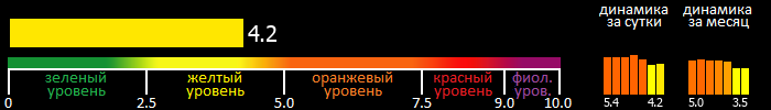 Индекс вспышечной активности Солнца