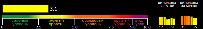 Индекс вспышечной активности Солнца