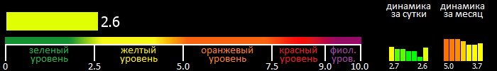 Индекс вспышечной активности Солнца