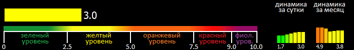 Индекс вспышечной активности Солнца