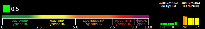 Индекс вспышечной активности Солнца