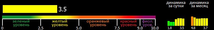 Индекс вспышечной активности Солнца