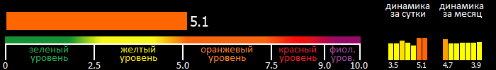 Индекс вспышечной активности Солнца