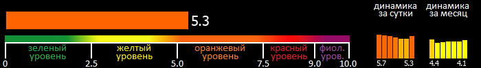 Индекс вспышечной активности Солнца