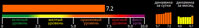 Индекс вспышечной активности Солнца