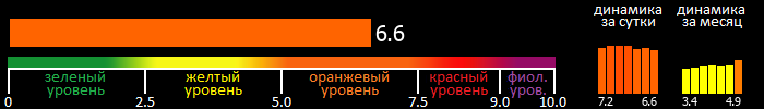 Индекс вспышечной активности Солнца