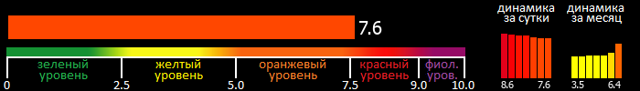 Индекс вспышечной активности Солнца