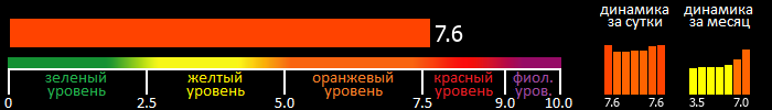 Индекс вспышечной активности Солнца