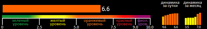 Индекс вспышечной активности Солнца