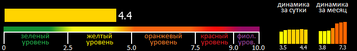 Индекс вспышечной активности Солнца