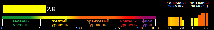 Индекс вспышечной активности Солнца