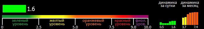 Индекс вспышечной активности Солнца