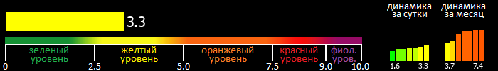 Индекс вспышечной активности Солнца