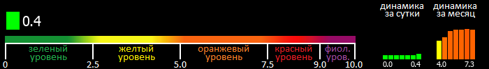 Индекс вспышечной активности Солнца