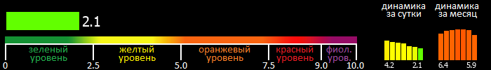 Индекс вспышечной активности Солнца