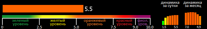 Индекс вспышечной активности Солнца