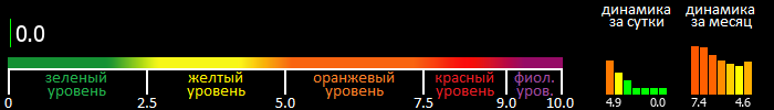 Индекс вспышечной активности Солнца