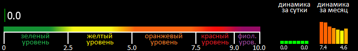 Индекс вспышечной активности Солнца