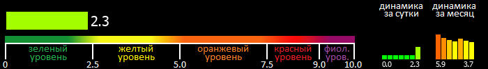 Индекс вспышечной активности Солнца