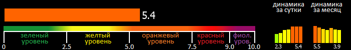 Индекс вспышечной активности Солнца