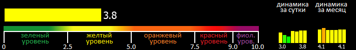 Индекс вспышечной активности Солнца