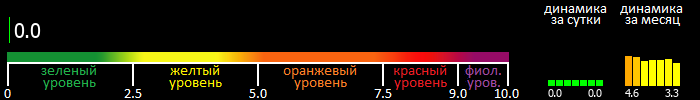 Индекс вспышечной активности Солнца