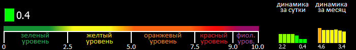 Индекс вспышечной активности Солнца