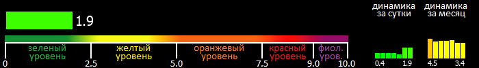 Индекс вспышечной активности Солнца