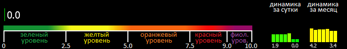 Индекс вспышечной активности Солнца