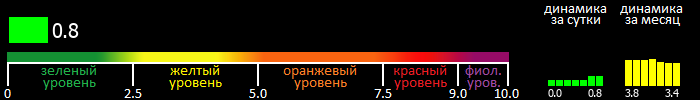 Индекс вспышечной активности Солнца