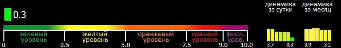 Индекс вспышечной активности Солнца