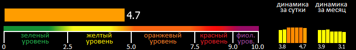 Индекс вспышечной активности Солнца