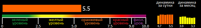 Индекс вспышечной активности Солнца