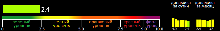 Индекс вспышечной активности Солнца