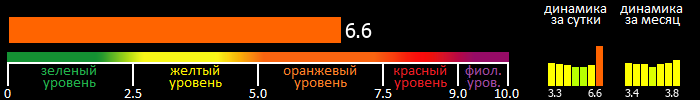 Индекс вспышечной активности Солнца