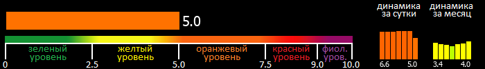 Индекс вспышечной активности Солнца