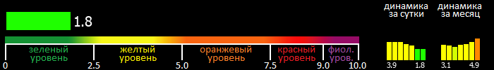 Индекс вспышечной активности Солнца