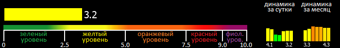 Индекс вспышечной активности Солнца