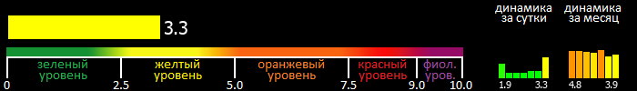 Индекс вспышечной активности Солнца