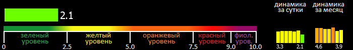 Индекс вспышечной активности Солнца