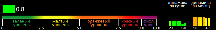 Индекс вспышечной активности Солнца