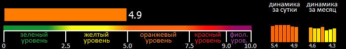 Индекс вспышечной активности Солнца