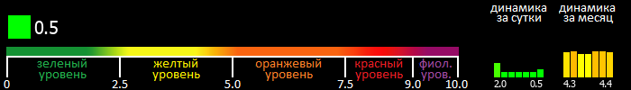 Индекс вспышечной активности Солнца