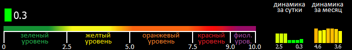 Индекс вспышечной активности Солнца