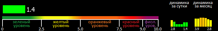 Индекс вспышечной активности Солнца